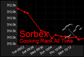 Total Graph of Sorbex