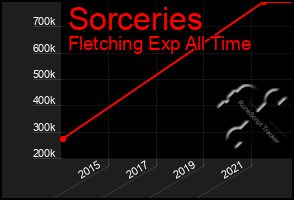 Total Graph of Sorceries