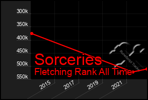 Total Graph of Sorceries
