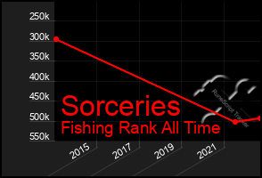 Total Graph of Sorceries