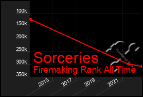 Total Graph of Sorceries