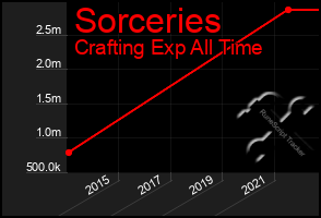 Total Graph of Sorceries