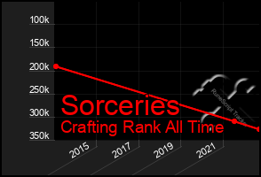 Total Graph of Sorceries