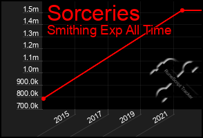 Total Graph of Sorceries
