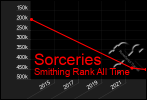 Total Graph of Sorceries