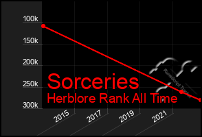 Total Graph of Sorceries