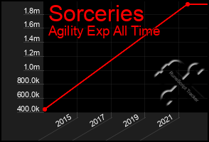 Total Graph of Sorceries