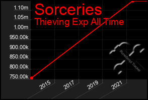 Total Graph of Sorceries