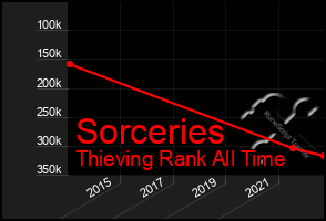 Total Graph of Sorceries