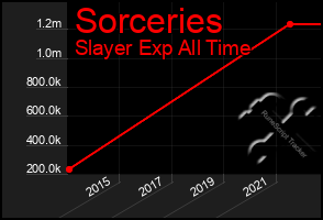 Total Graph of Sorceries