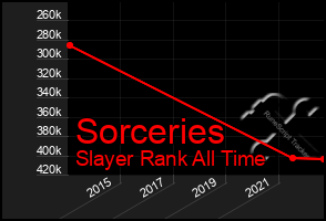 Total Graph of Sorceries