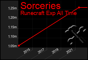 Total Graph of Sorceries