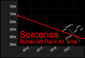 Total Graph of Sorceries