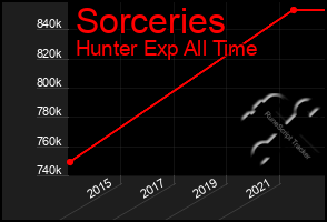 Total Graph of Sorceries