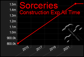 Total Graph of Sorceries
