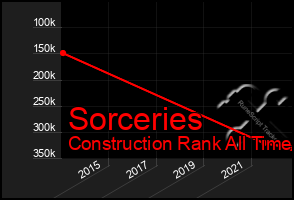 Total Graph of Sorceries