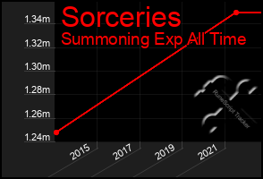 Total Graph of Sorceries