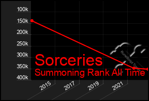 Total Graph of Sorceries