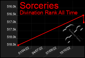 Total Graph of Sorceries