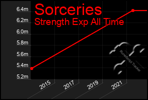 Total Graph of Sorceries
