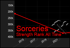Total Graph of Sorceries
