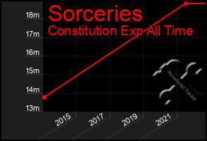 Total Graph of Sorceries