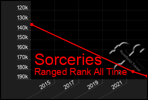 Total Graph of Sorceries