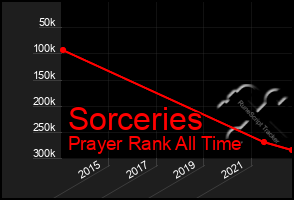 Total Graph of Sorceries