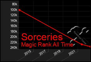 Total Graph of Sorceries