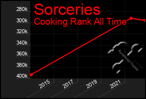 Total Graph of Sorceries
