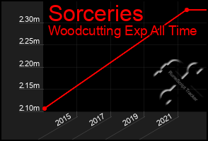 Total Graph of Sorceries