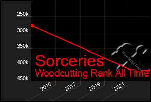 Total Graph of Sorceries