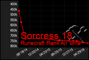 Total Graph of Sorcress 18