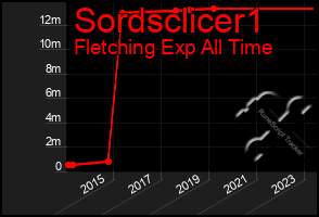 Total Graph of Sordsclicer1