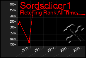 Total Graph of Sordsclicer1