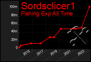 Total Graph of Sordsclicer1