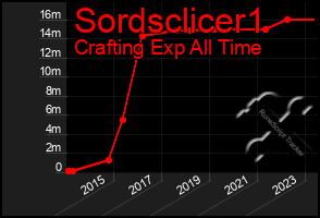 Total Graph of Sordsclicer1