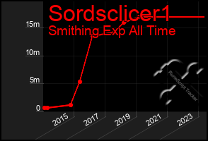 Total Graph of Sordsclicer1