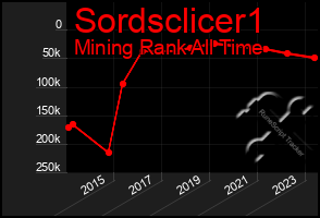 Total Graph of Sordsclicer1