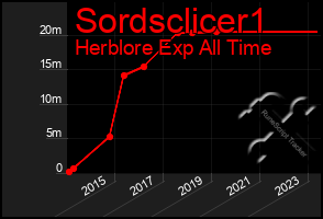 Total Graph of Sordsclicer1