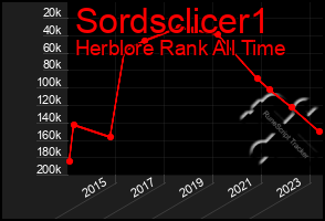 Total Graph of Sordsclicer1
