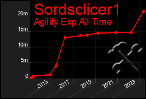 Total Graph of Sordsclicer1