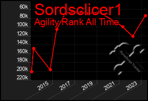 Total Graph of Sordsclicer1