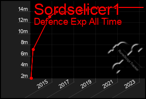 Total Graph of Sordsclicer1