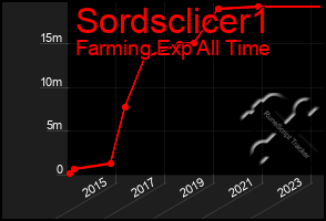 Total Graph of Sordsclicer1
