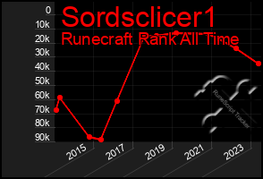Total Graph of Sordsclicer1