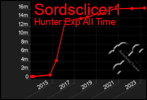 Total Graph of Sordsclicer1
