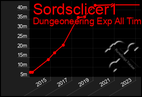 Total Graph of Sordsclicer1