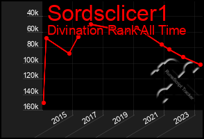 Total Graph of Sordsclicer1