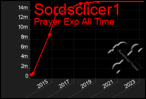 Total Graph of Sordsclicer1
